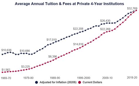 Average Cost Of College Over Time Yearly Tuition Since 1970