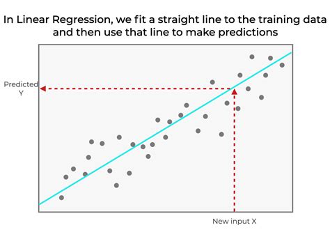 How To Use The Sklearn Linear Regression Function Sharp Sight