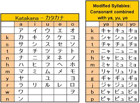 The three japanese alphabets: hiragana, katakana and kanji. Katakana Character Chart | JapaneseUp
