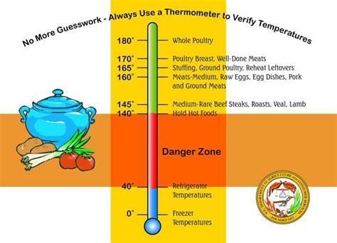 Food Safety Temperatures Uk