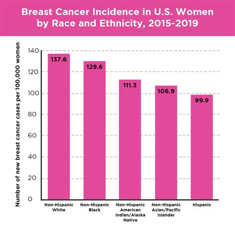 Breast Cancer Risk Race And Ethnicity Susan G Komen®