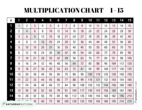 Multiplication chart 1 to 15