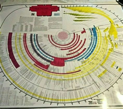 World History Chart Bible Chronology Ad Bc Descendents