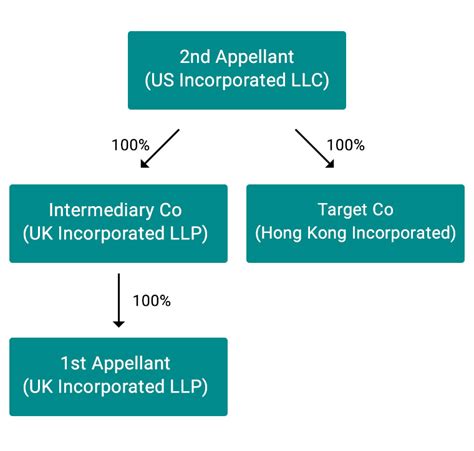 section 45 stamp duty relief for associated bodies corporate llps and llcs timothy loh llp