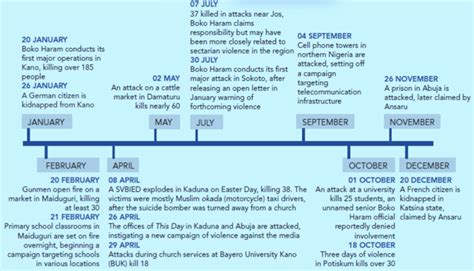 Timeline Of Major Boko Haram Attacks In 2012 7 Download Scientific Diagram