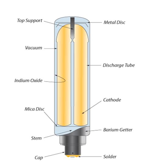 The mercury lamp was the first kind of metal vapour light source that was mass when the lamp is first energised. High Pressure Sodium Lamps or HPS Lamps | Electrical4U