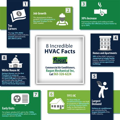 8 Incredible Hvac Facts Shared Info Graphics