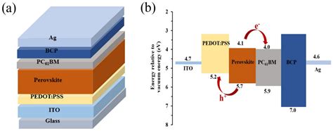 Perovskite Solar Cell Structure