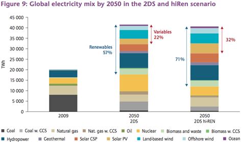 Iea Wind Could Generate Up To 18 Of Worlds Electricity By 2050