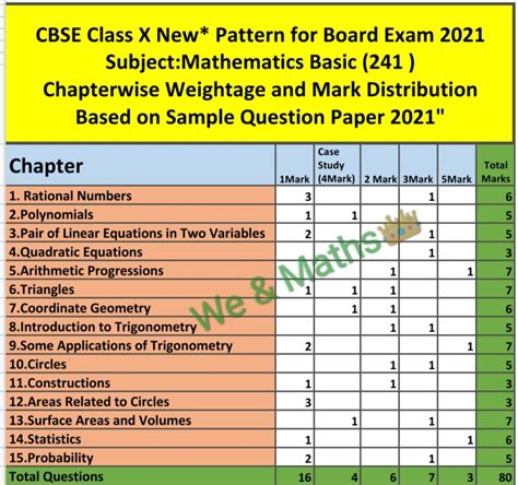 New CBSE Class X Maths Basic Chapter Wise Weightage And Distribution