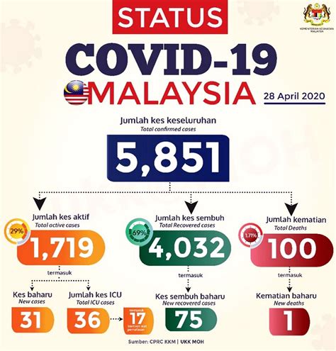 Malaysia records another 1,925 new cases with two deaths. Malaysia 31 New Covid-19 Cases & 1 death Today! 12 ...