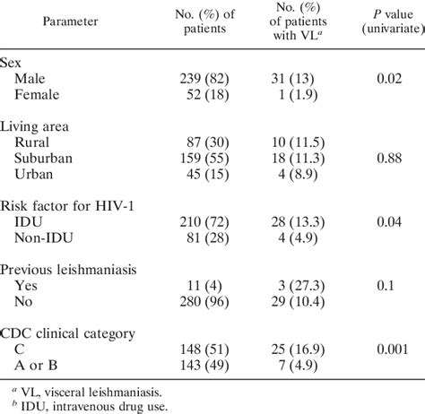 Frequency Of Visceral Leishmaniasis In Relation To Sex Living Area