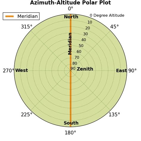 Azimuth And Elevation Charts A Visual Reference Of Charts Chart Master