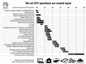 Operation Costs Measured In Cpu Clock Cycles Elmar