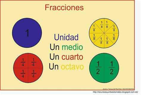 Blogicmates Carteles Fracciones Fracciones Matematicas Educacion