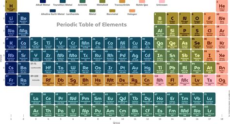 Periodic Table Of Elements S Ink · Accessible Science Graphics