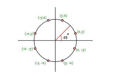 Points on a circle are all the radius distance. Mid-Point Circle Drawing Algorithm - GeeksforGeeks