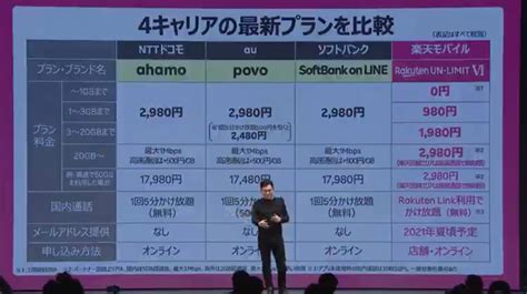 Au新料金プラン「povo (ポヴォ)」が発表されました。 ドコモのahamoやソフトバンクの「softbank for line」お同じく20gbのデータ容量がありますが、5. 楽天モバイル、新料金は月間1GBまで無料、20GB未満は1,980円 ...