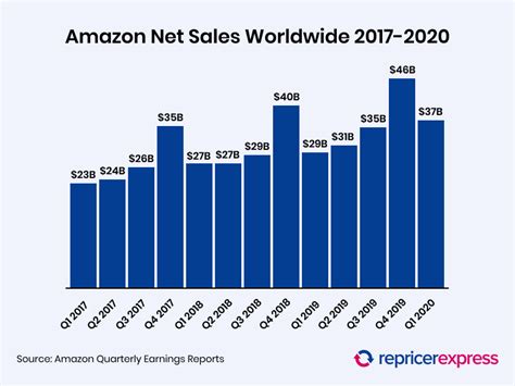 15 Statistik Amazonu Které Potřebujete Znát V Roce 2021 Market Tay