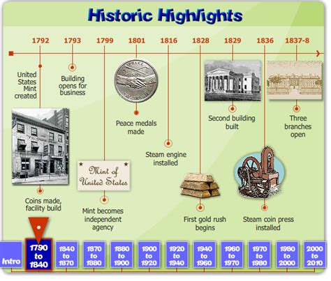 Free Technology For Teachers Interactive Bills And The History Of The
