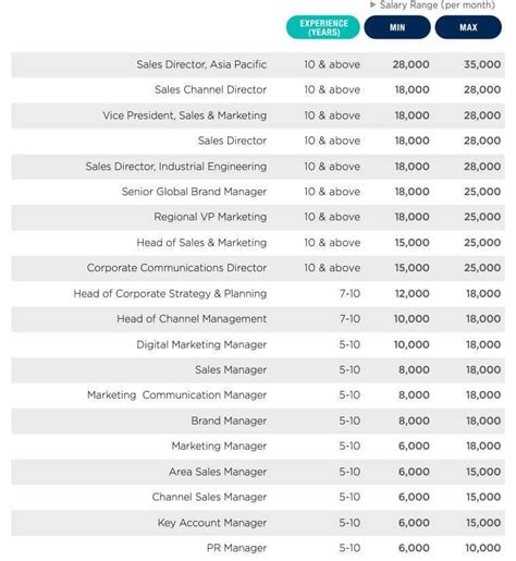 Marketers Here Is Your Guide To Salaries In Malaysia Artwired Media
