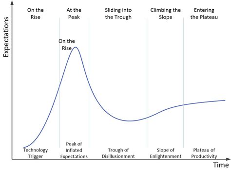 The Gartner Hype Cycle Explained A Pm Perspective