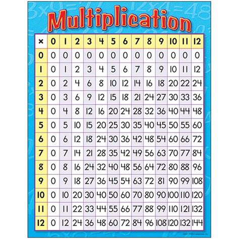 If you haven't seen a chart before, here it is, and here's how to use it. Multiplication Learning Chart - T-38080 | Trend Enterprises Inc.