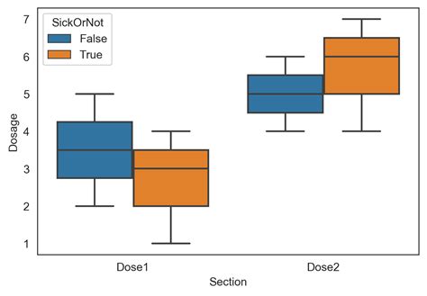 Solved Plot Multiple Boxplots From Seaborn With Hue Pandas Python