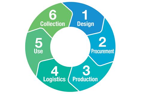 It proceeds through multiple phases, involves many professional disciplines and requires a multitude of skills, tools and processes. Product Lifecycles—Environmental Considerations | Brother
