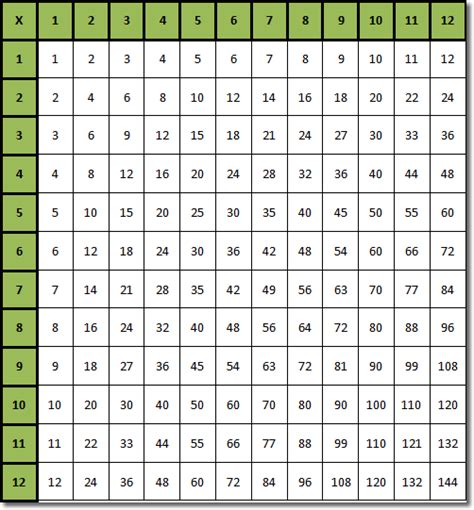 Multiplication Table Template