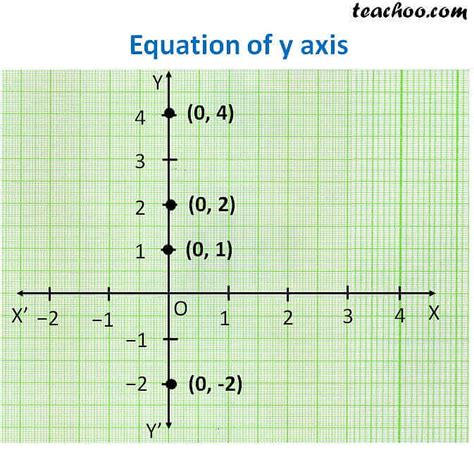 Equation Of Y Axis With Examples Teachoo Lines Parallel X Or Y A