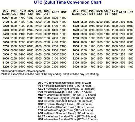 Utc Time Conversion Chart Medicalvirt