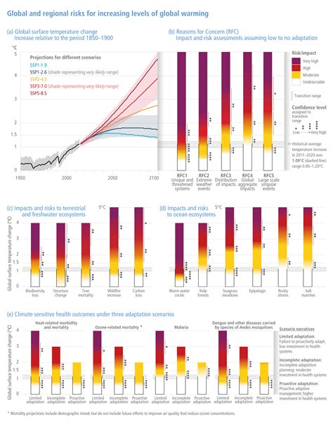 Global And Regional Risks For Increasing Levels Of Global Warming IPCC