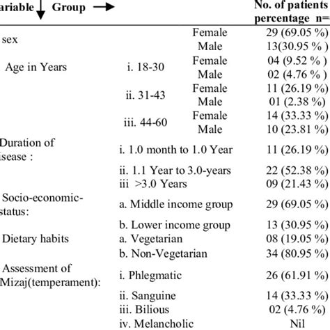 Demographic Data Showing Arrangement Of Chronic Gout Patients According