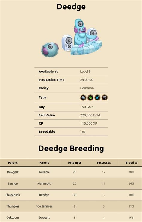 Subscribe to this blog to get creatures of sonaria codes january 2021/page/3 along with other codes to play mad city. my singing monsters breeding for Deedge. For more updates on breeding guides for my singing mon ...