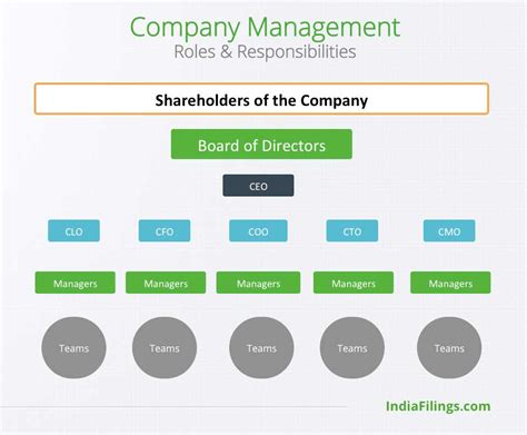 Company Management Structure Roles And Responsibilities