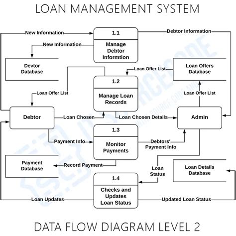 Loan Management System Data Flow Diagram