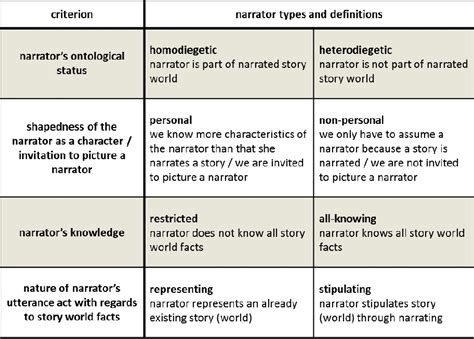 Figure 2 From Unreliability And Narrator Types On The Application Area