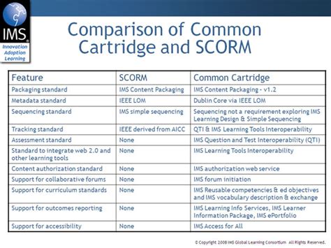 Ims thin common cartridge 1.3. Open Learning Technologies: Diferencias entre IMS Common ...