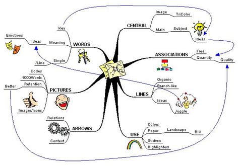 Mind Map Rules