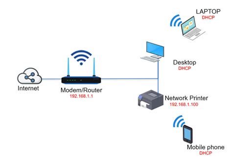 8 Effective Home Network Setup Diagram For Your House In 2023 Smart