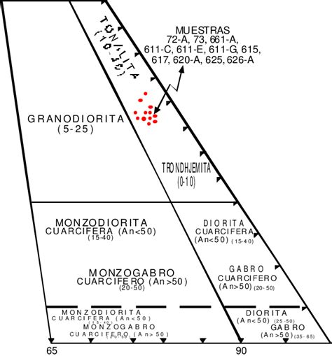 clasificación de los granofels y gneises plagioclásico cuarzoso download scientific diagram