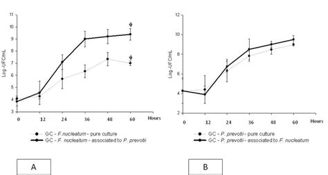 Principles development of cultured cells selection of cells cell cycle and growth curves cell profiling ethical rules. (A) Growth curve for coculture between F. nucleatum and P ...