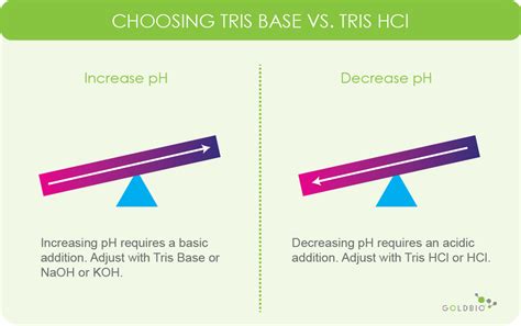 How To Know Which Ph To Use Tris Buffer