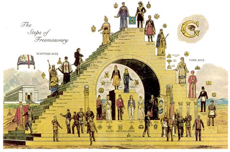 Lets Know History Of Freemasonry