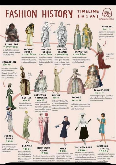 Vintage Fashion Timeline Artofit