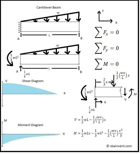 Shear And Moment Diagrams Sba Invent