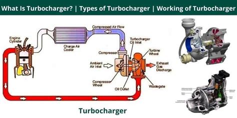 What Is Turbocharger Types Of Turbocharger Working Of Turbocharger