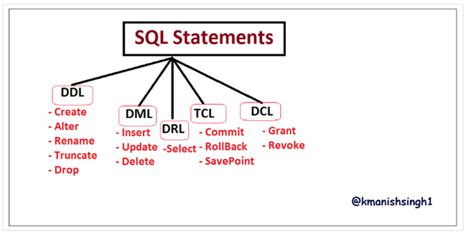 Is Alter Table A Dml Or A Ddl Command In Sql Quora