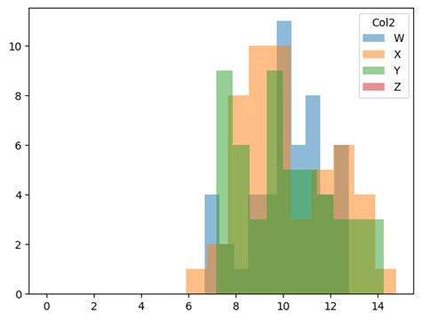 how to plot histograms by group in pandas data science parichay